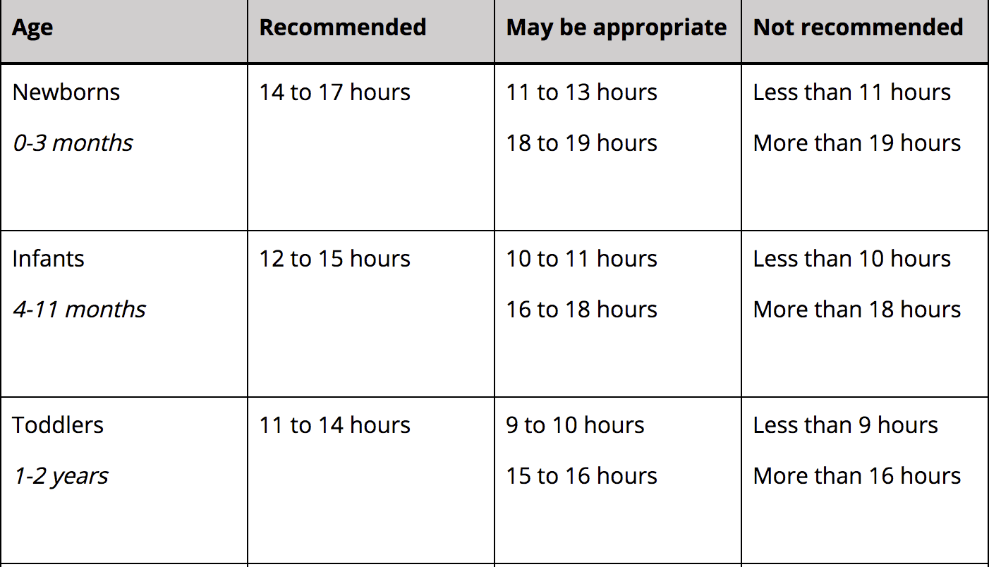 Table showing baby sleep duration guidelines