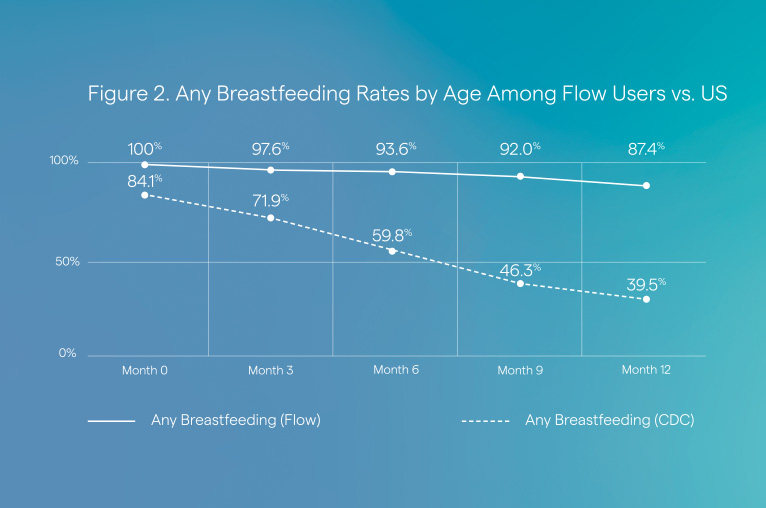 Figure 2. Any Breastfeeding Rates by Age Among Flow Users vs. US