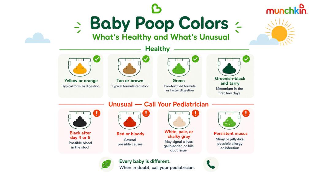 Baby poop color chart showing normal stool colours and when red or black stools need a paediatrician's evaluation
