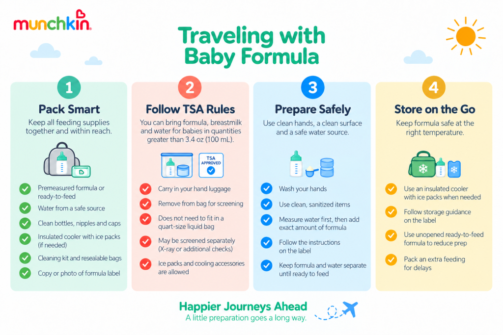 Munchkin logo with "Traveling with Baby Formula" guide showing four steps: Pack Smart, Follow TSA Rules, Prepare Safely, and Store on the Go, with icons and checklist items for each tip.